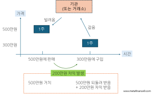 주식-공매도-뜻-쉽게-이해하기