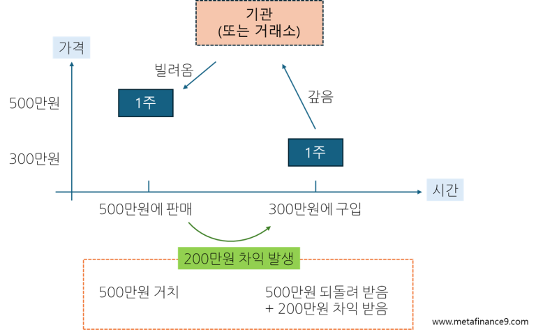 주식-공매도-뜻-쉽게-이해하기